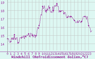 Courbe du refroidissement olien pour Cap Corse (2B)