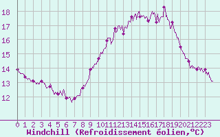 Courbe du refroidissement olien pour Le Havre - Octeville (76)