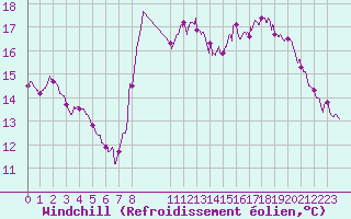 Courbe du refroidissement olien pour Dunkerque (59)