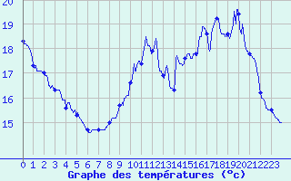 Courbe de tempratures pour Cap de la Hve (76)