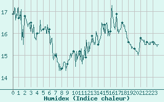 Courbe de l'humidex pour Dieppe (76)