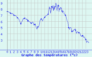Courbe de tempratures pour Nangis (77)