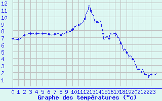 Courbe de tempratures pour Alenon (61)