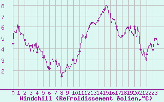 Courbe du refroidissement olien pour Cap de la Hve (76)