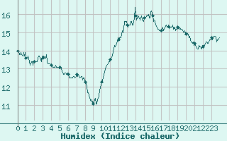 Courbe de l'humidex pour Epinal (88)