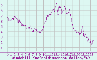 Courbe du refroidissement olien pour Toussus-le-Noble (78)