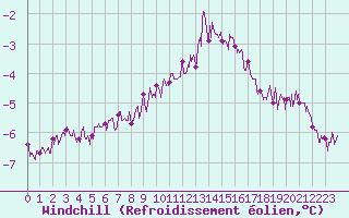 Courbe du refroidissement olien pour Cap de la Hague (50)