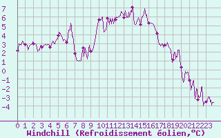 Courbe du refroidissement olien pour Strasbourg (67)