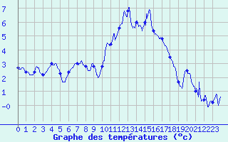 Courbe de tempratures pour Brest (29)