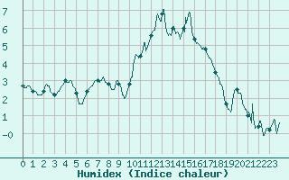 Courbe de l'humidex pour Brest (29)