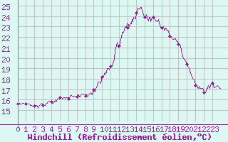 Courbe du refroidissement olien pour Cherbourg (50)