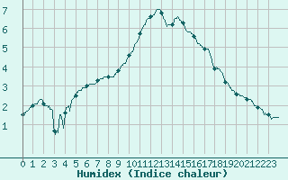 Courbe de l'humidex pour Grenoble/St-Etienne-St-Geoirs (38)
