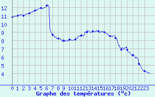 Courbe de tempratures pour Chteaudun (28)