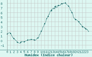 Courbe de l'humidex pour Saint-Nazaire (44)