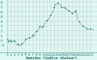 Courbe de l'humidex pour Saint-Auban (04)