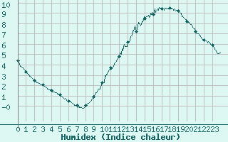 Courbe de l'humidex pour Le Bourget (93)