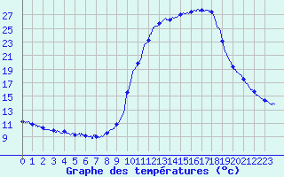 Courbe de tempratures pour Licq-Atherey (64)
