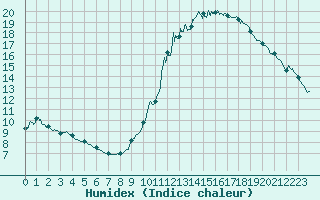 Courbe de l'humidex pour Dax (40)