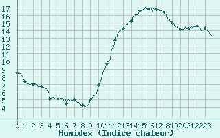 Courbe de l'humidex pour Dax (40)