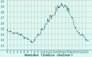 Courbe de l'humidex pour Cuers (83)