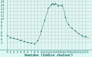 Courbe de l'humidex pour Cannes (06)