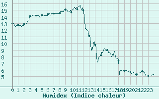 Courbe de l'humidex pour Dinard (35)