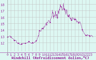 Courbe du refroidissement olien pour Biscarrosse (40)
