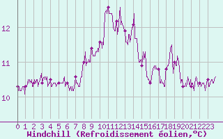 Courbe du refroidissement olien pour Boulogne (62)