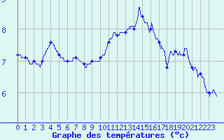 Courbe de tempratures pour Le Bourget (93)