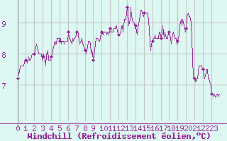 Courbe du refroidissement olien pour Dinard (35)