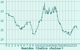 Courbe de l'humidex pour Quimper (29)