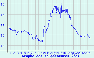 Courbe de tempratures pour Frjus (83)