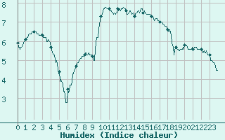 Courbe de l'humidex pour Bagnres-de-Luchon (31)
