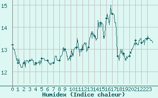Courbe de l'humidex pour Grenoble/St-Etienne-St-Geoirs (38)