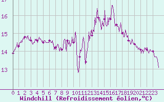 Courbe du refroidissement olien pour Deauville (14)