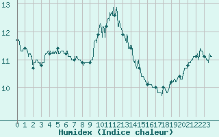 Courbe de l'humidex pour Saint-Brieuc (22)