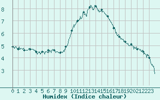 Courbe de l'humidex pour Salon-de-Provence (13)