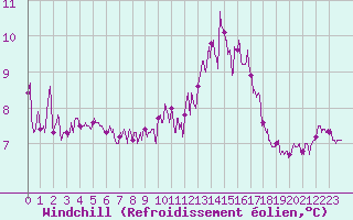 Courbe du refroidissement olien pour Rouen (76)