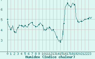 Courbe de l'humidex pour Le Perthus (66)