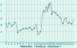 Courbe de l'humidex pour Pontarlier (25)