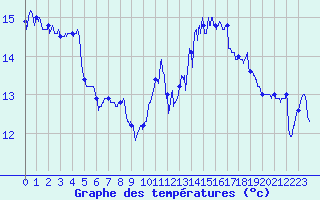 Courbe de tempratures pour Ouessant (29)