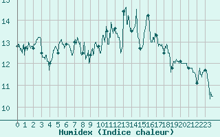 Courbe de l'humidex pour Biarritz (64)