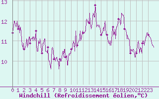 Courbe du refroidissement olien pour Vannes-Sn (56)