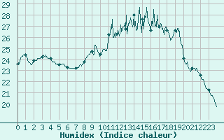 Courbe de l'humidex pour Cazaux (33)