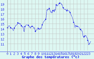Courbe de tempratures pour Bziers Cap d