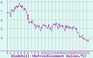 Courbe du refroidissement olien pour Cap Gris-Nez (62)