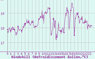 Courbe du refroidissement olien pour Pointe de Chassiron (17)