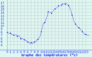 Courbe de tempratures pour Besanon (25)