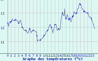 Courbe de tempratures pour Cap Ferret (33)