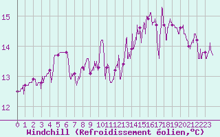 Courbe du refroidissement olien pour Aurillac (15)
